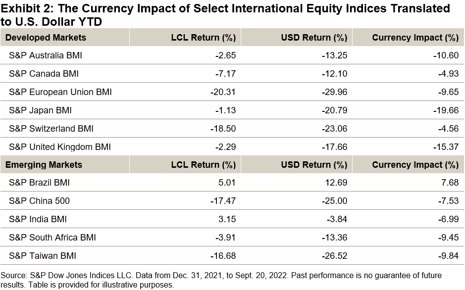 Currency Impact of Select international equity indices