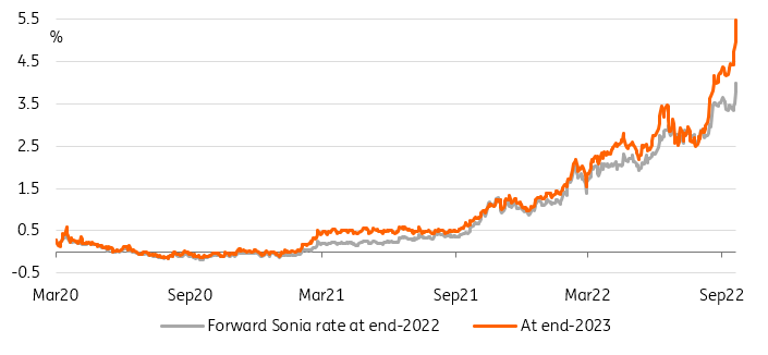 Forward Sonia rate at end-2022 and end-2023 - Markets are expecting a forceful BoE response to the new announced fiscal package