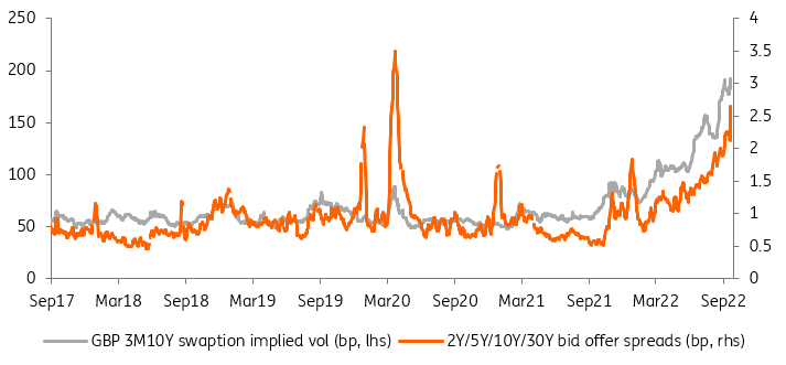 GBP 3 month-10 year swaption implief volume, 2-year, 5-year, 10-year, 30-year bid offer spreads - The already impaired gilt market is no longer able to accommodate more supply and quantitative tightening
