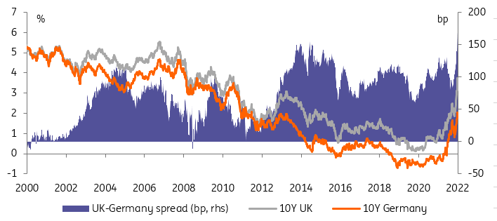 UK-Germany Spread, 10-year UK gilt yields, 10-year German Bund yields - The spread between UK gilt and German bund yields widest in over two decades