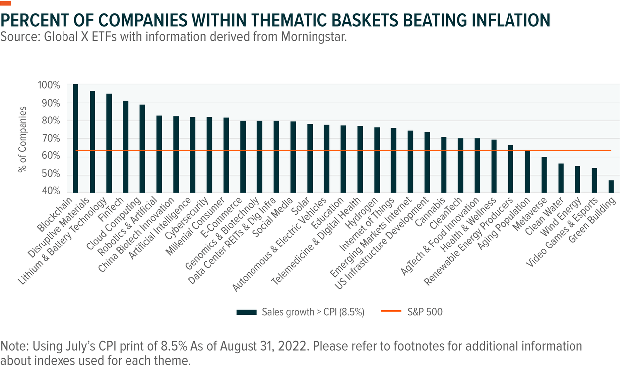 Is Thematic Growth a Crazy Response to High Inflation