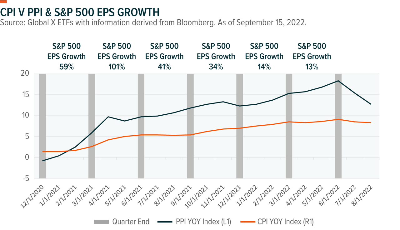 Is Thematic Growth a Crazy Response to High Inflation