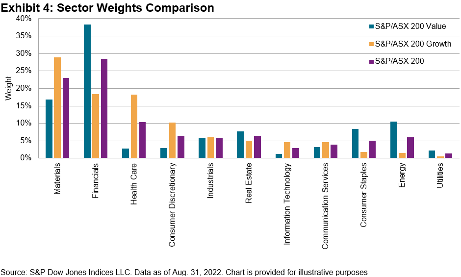 Sector weights comparison ASX 200