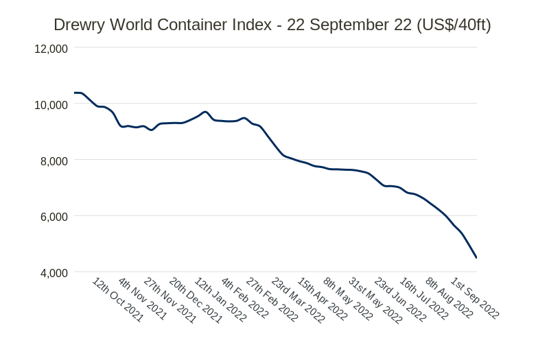 Drewry - Service Expertise - World Container Index - 22 Sep