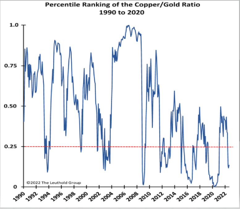 saupload 9 23 22 copper gold ratio historic chart larger thumb1