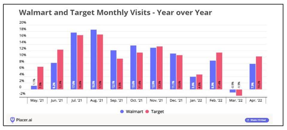Target saw an average monthly visits rise of 6.1%, Walmart lagged slightly behind at 4.9%