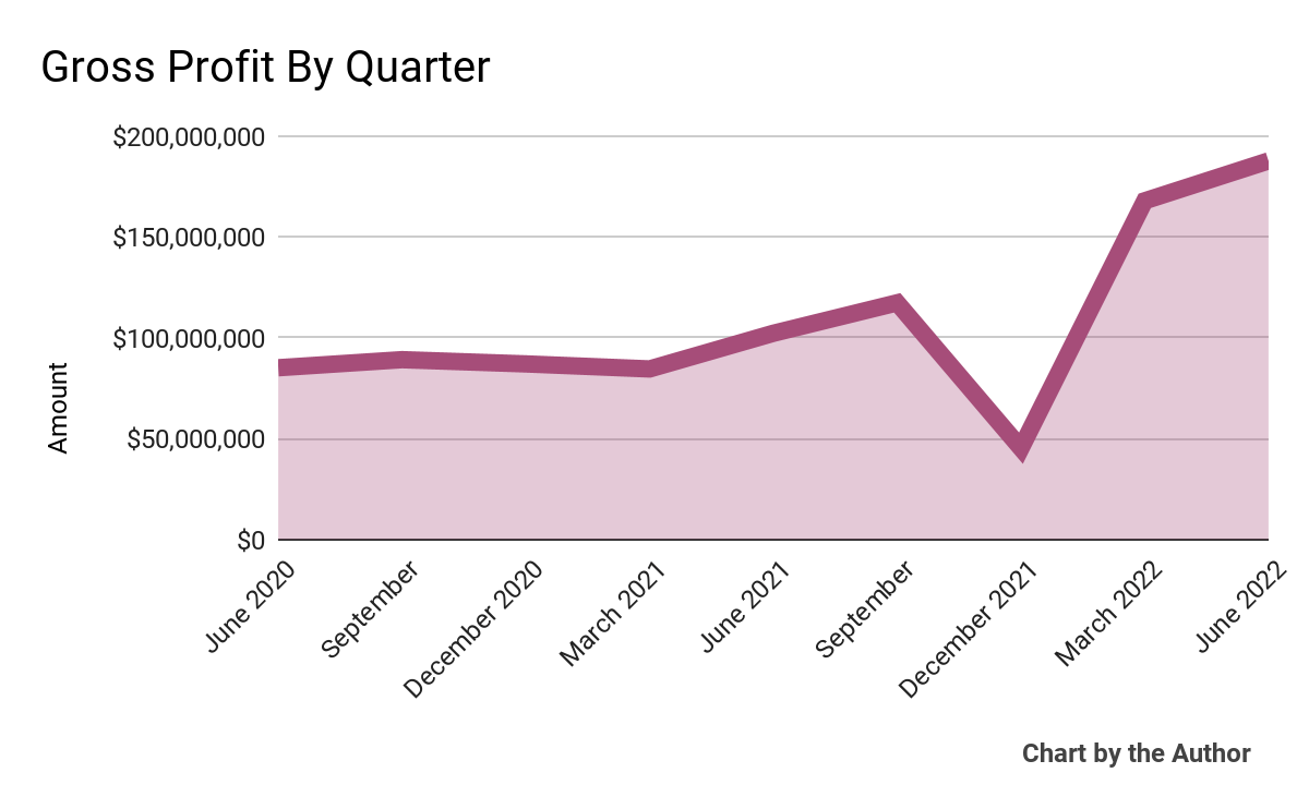 9 Quarter Gross Profit