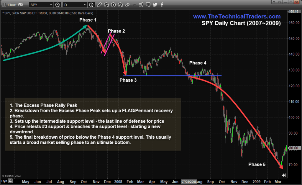Excess phase peak pattern - SPY Daily Chart (2007-2009)
