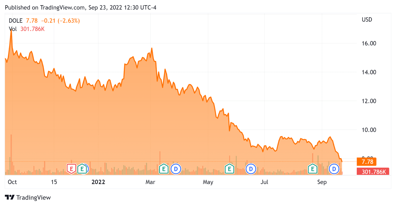 52 Week Stock Price