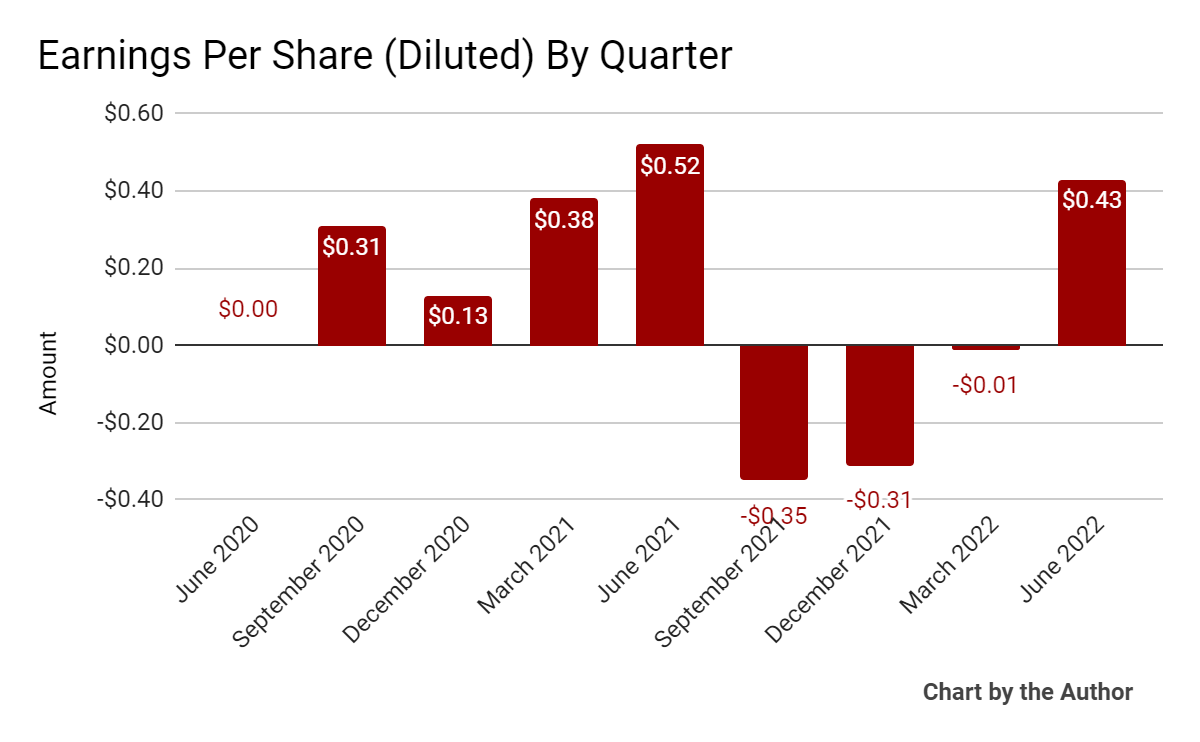 9 Quarter Earnings Per Share