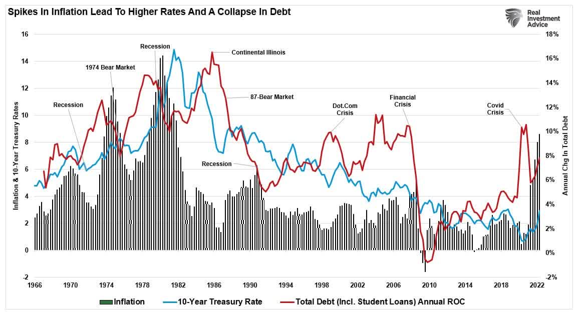 Debt, Debt &#038; Why The Fed Is Trapped