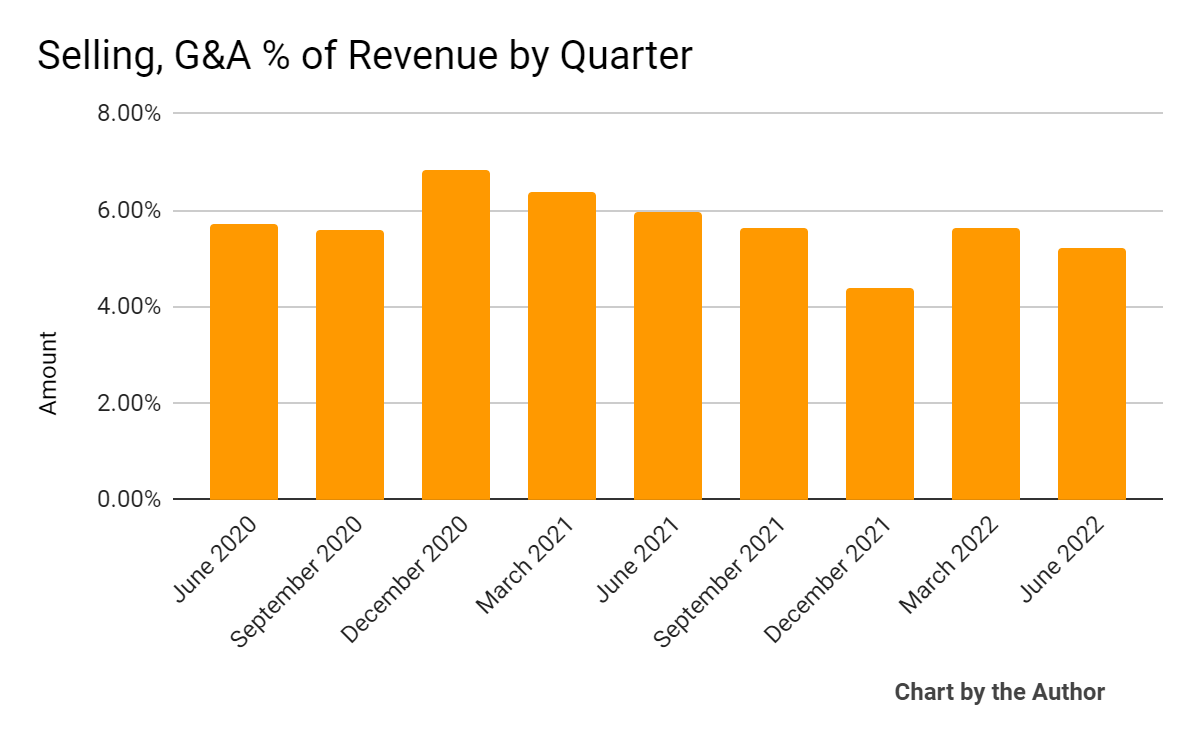 9 Quarter Selling, G&A % Of Revenue