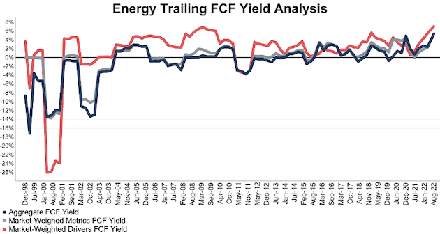 NC 2000 Energy Sector FCF Yield Analysis Through 2Q22