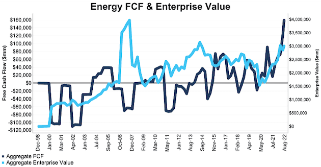 NC 2000 Energy Sector FCF & Enterprise Value Through 2Q22