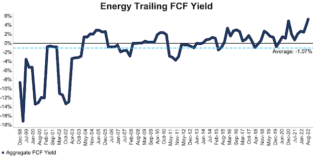 NC 2000 Energy Sector FCF Yield Through 2Q22