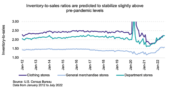 Inventory to sales ratios