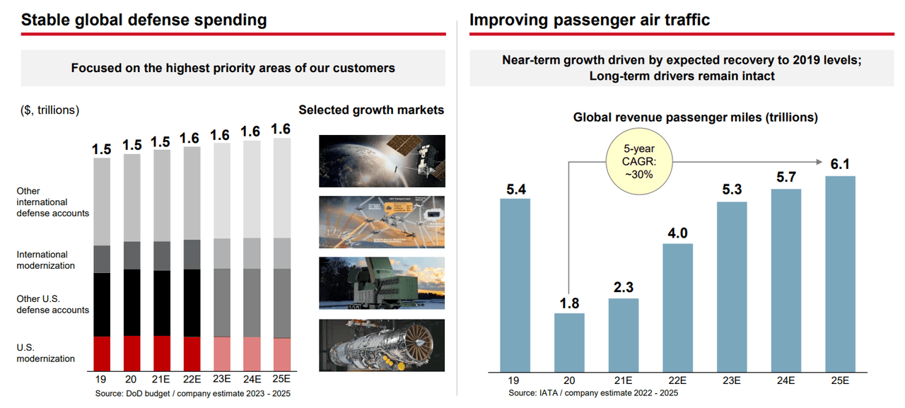 RTX Global Defense and Air Travel Outlook