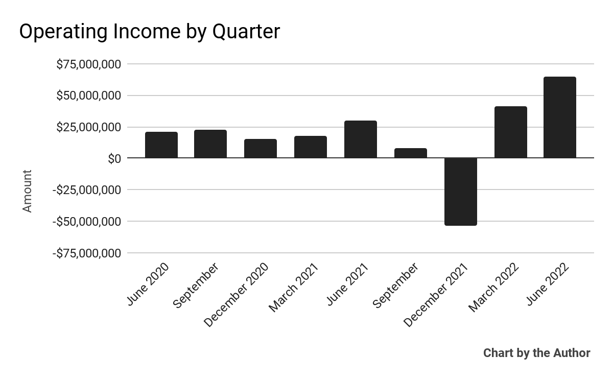 9 Quarter Operating Income