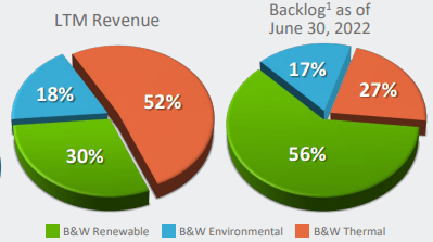 BW Segment Revenues and Backlog