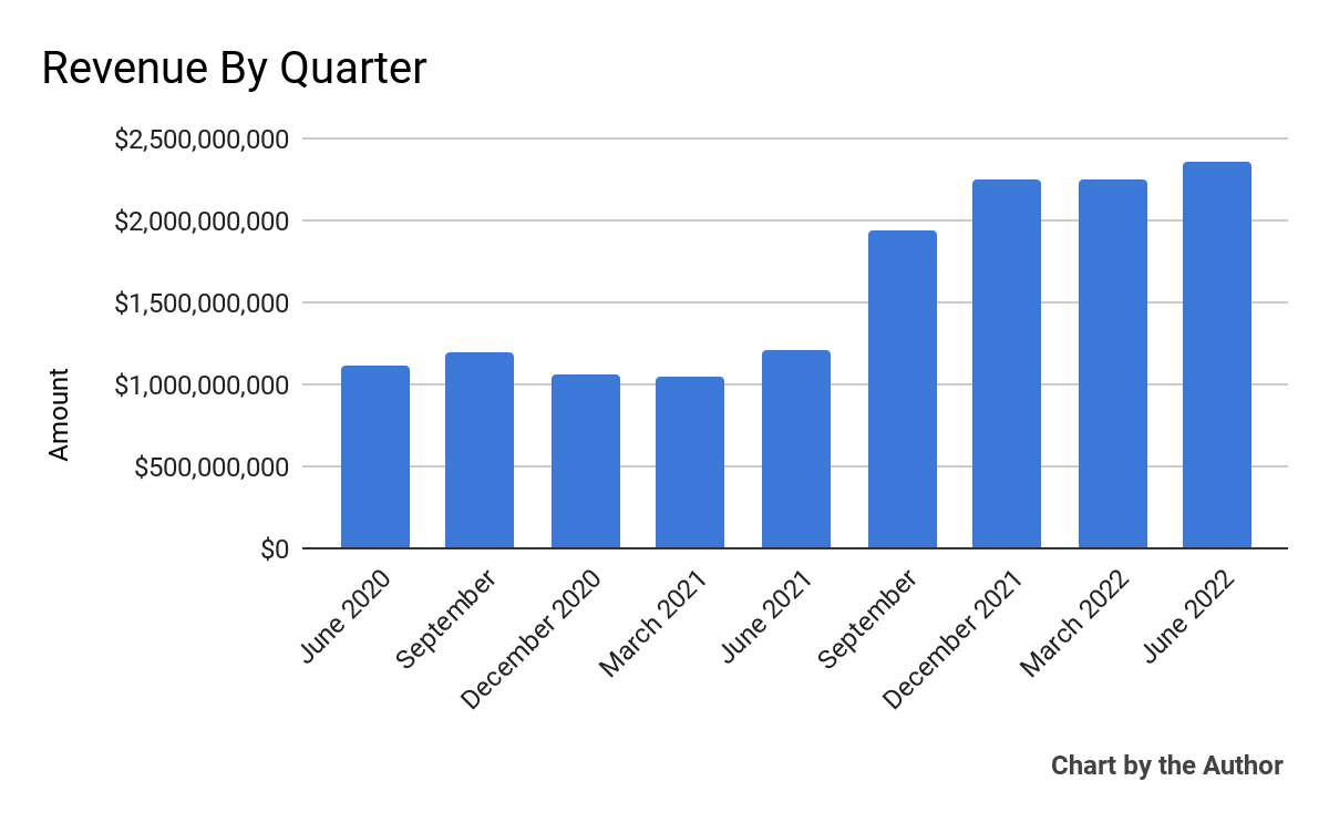 9 Quarter Total Revenue