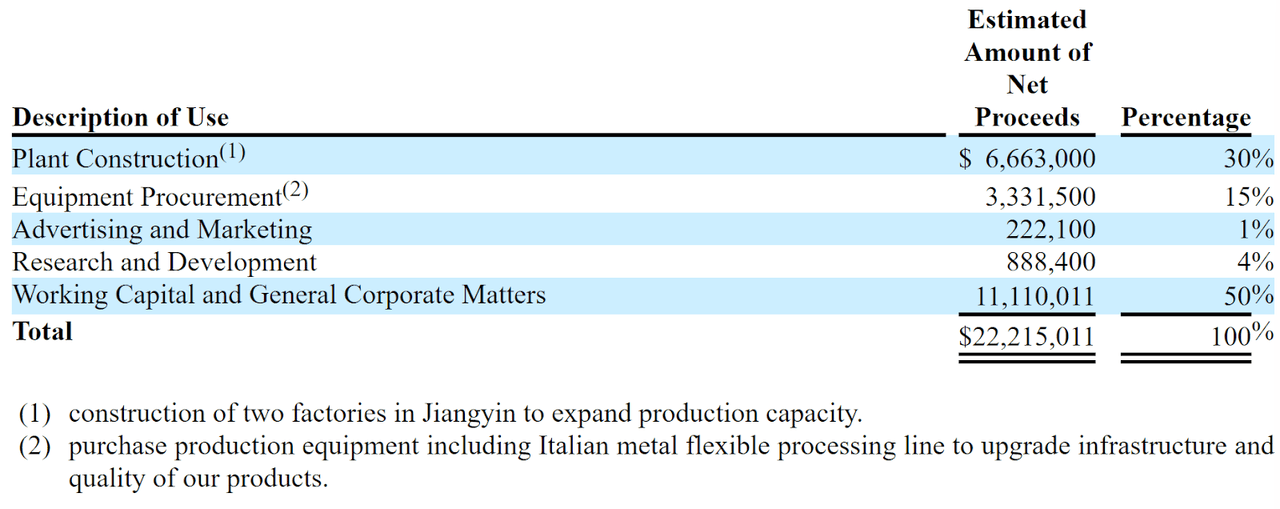 Proposed Use Of IPO Proceeds