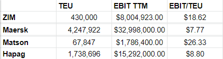 $/TEU Comparison from HIT Investments