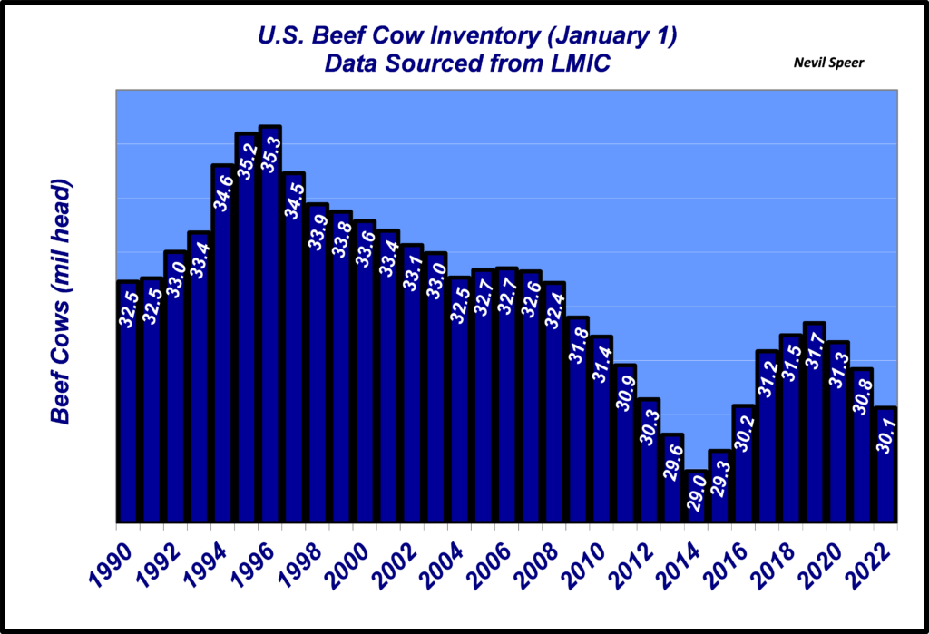 Beef cow inventory US