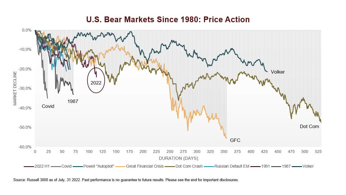 How Bear Markets End and the Path Forward for Investors