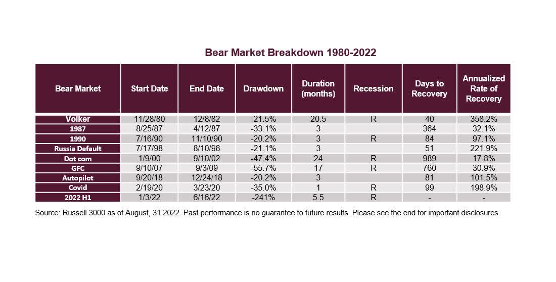 How Bear Markets End and the Path Forward for Investors