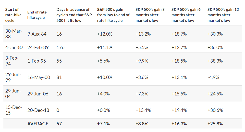 Historical rate hike cycles