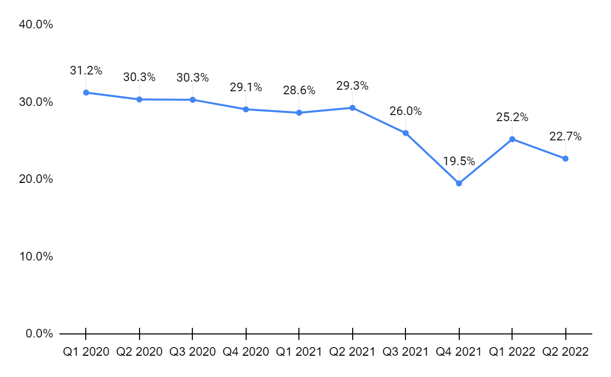 AAON’s gross margin