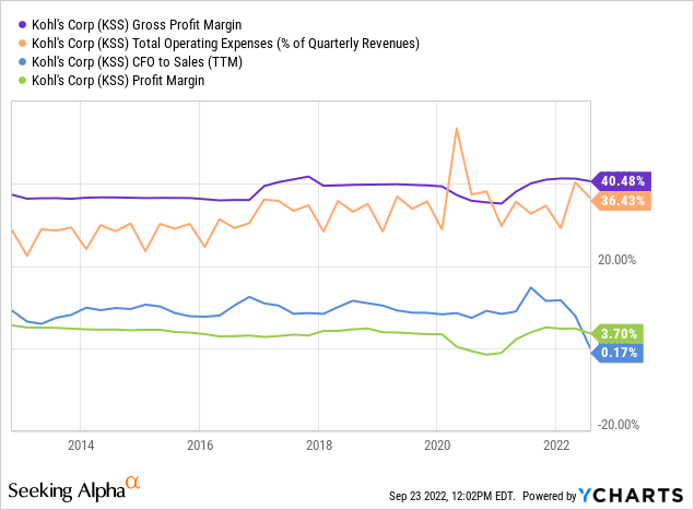 Kohl's: The End Of The Department Store Era Draws Close