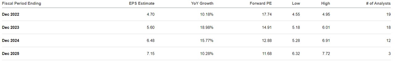 RTX Consensus EPS Estimates