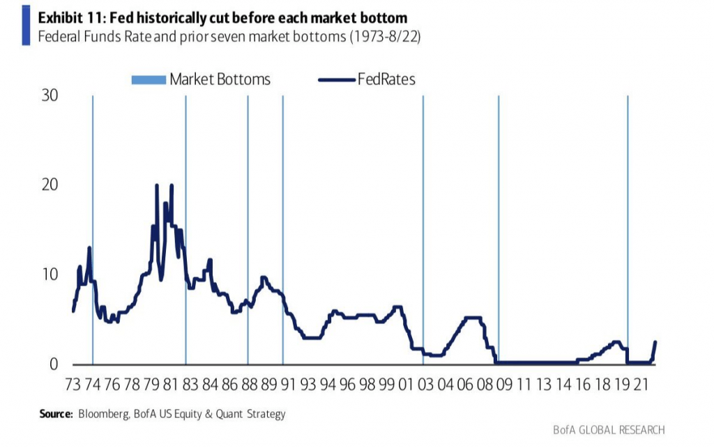 Fed historically cut before each market bottom
