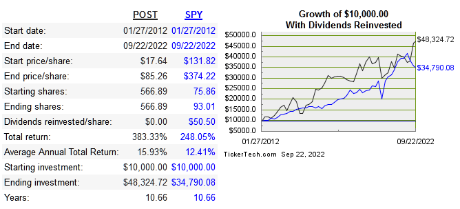 share price cagr of POST