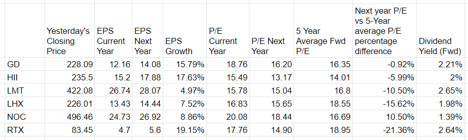 Defence Companies’ Valuations and Expected Growth