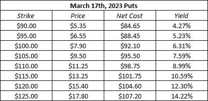 table: NVIDIA (<a href='https://seekingalpha.com/symbol/NVDA' title='NVIDIA Corporation'>NVDA</a>) Put Sales