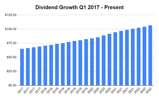 STWD Dividends