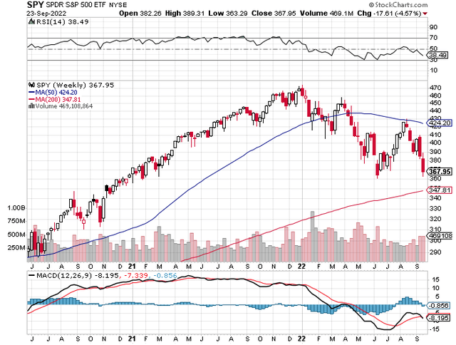 technical chart of US stock market SPY in 2022
