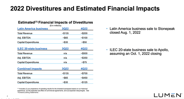 Divestitures impact slide