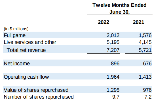 Electronic Arts Reports Q1 FY23 Financial Results