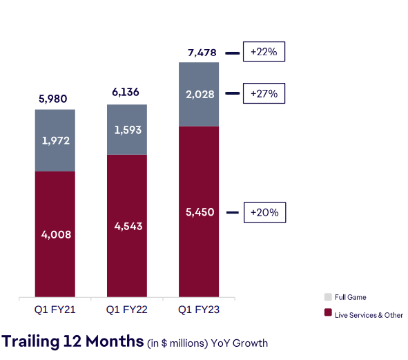 Electronic Arts Q1 FY23 Financial Results