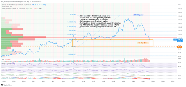 TLT Buy Zone