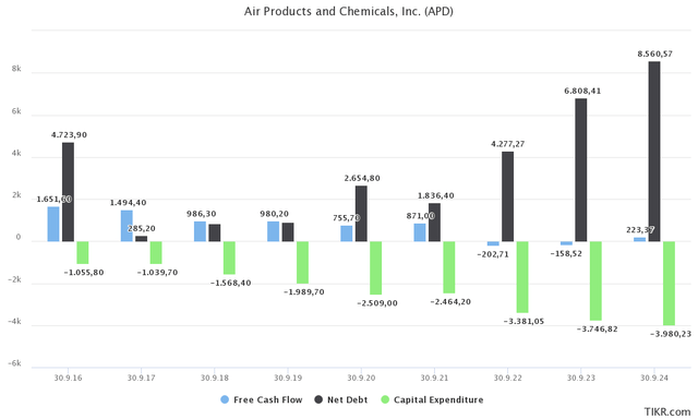 APD financials