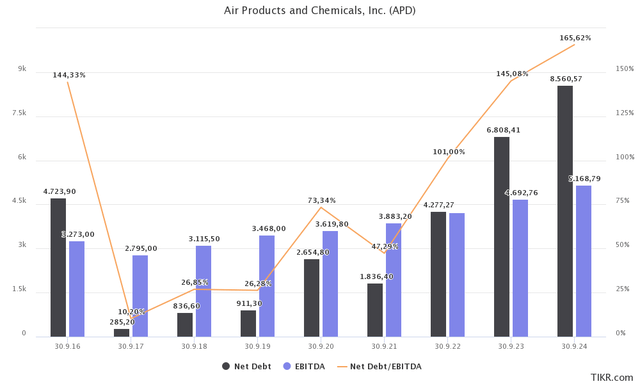 APD financials