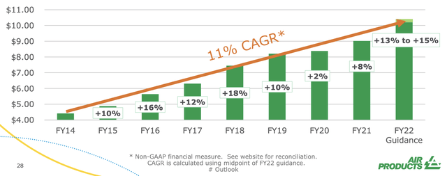 APD EPS growth