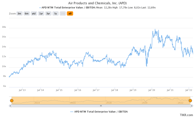 APD valuation