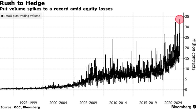 Highest put volume ever