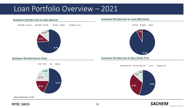 Sachem Capital Corp.