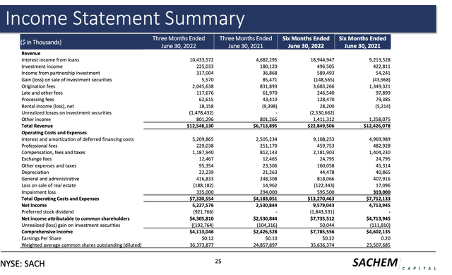 Sachem Capital Corp.